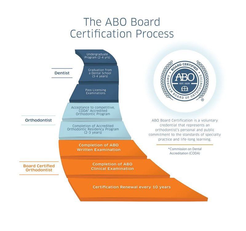 Board Certification